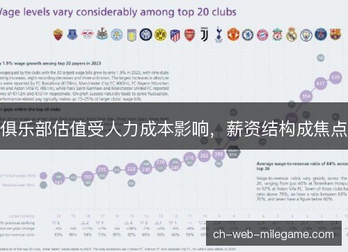 俱乐部估值受人力成本影响，薪资结构成焦点